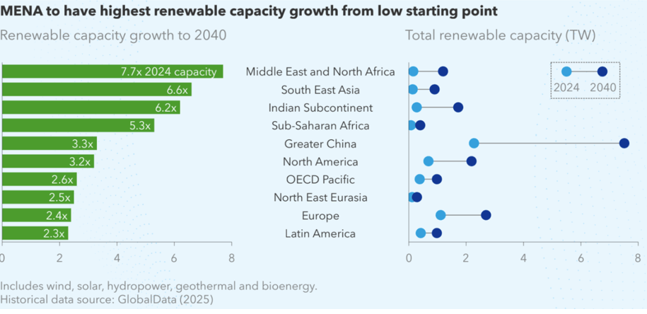 将新增860GW！中东北非光伏崛起